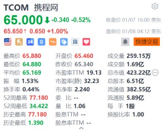 携程网盘前涨1% 获多家机构看好