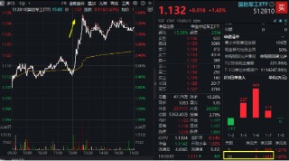 逆袭！国防军工领涨全市场，国产大飞机利好频出，中航系强势领衔！国防军工ETF（512810）放量涨1.43%