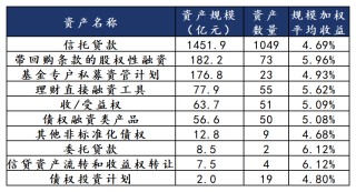 哪些理财还有4%收益城投非标？