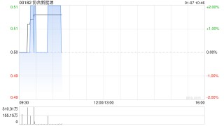 协合新能源2024年度的权益发电量为8644.24GWh 同比增长10.48%