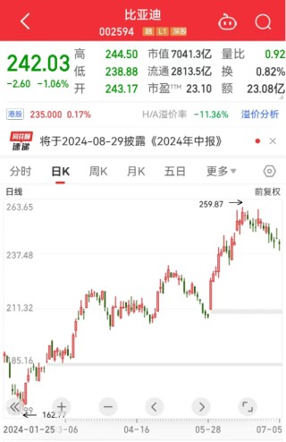 第800万辆下线，“比王”有望夺冠！板块估值处于十年来低位，两只百元医药股获机构好评