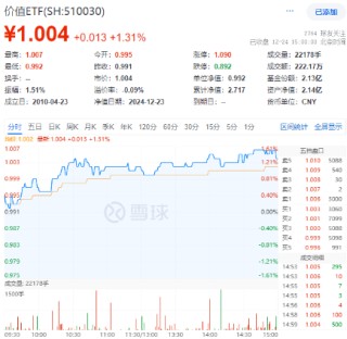四大行再创历史新高！高股息持续发力，价值ETF（510030）单边上行，收涨1.31%！机构：跨年行情或将继续