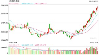 快讯：恒指低开0.02% 科指涨0.09%零跑涨超2%