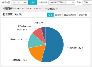 信创开足“码力”上冲？华为全联接大会今日召开，南天信息涨停封板，信创ETF基金（562030）盘中大涨近3%