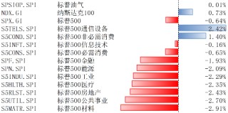 博时基金：美降息预期升温 市场表现需跟踪企业盈利能力