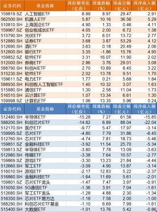 晕了晕了！说好的科技股行情，机构却在落袋为安，科创50ETF、半导体ETF份额竟创近一年新低