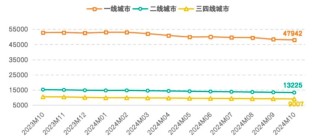 最新公布！全国二手房挂牌量，有了重要变化