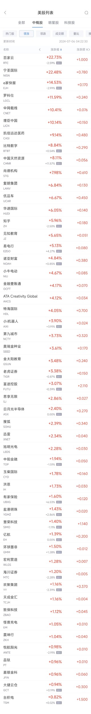 周五热门中概股涨跌不一 台积电涨0.8% 中概电动车股普跌