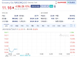 Grocery Outlet暴跌29% Q4业绩远逊预期