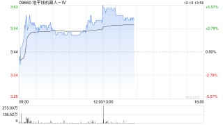 地平线机器人-W盘中涨超4% 花旗给予目标价4.60港元