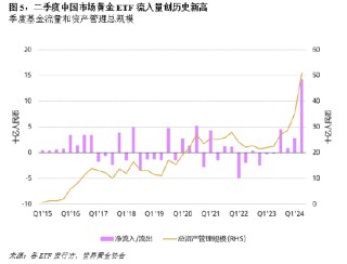 二季度中国市场黄金ETF流入量创历史新高