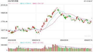 港股开盘：港股恒指跌0.5% 科指跌1.21%！科网股普遍低开，百度、京东跌超2%，美团、阿里巴巴、联想跌超1%
