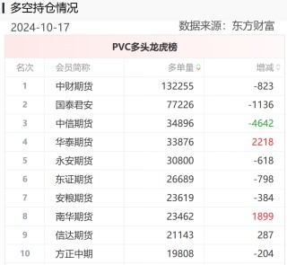 黄金期货“大多头”席位一战暴富，重仓做多PVC期货成“孤勇者”，能否重演“暴富神话”？