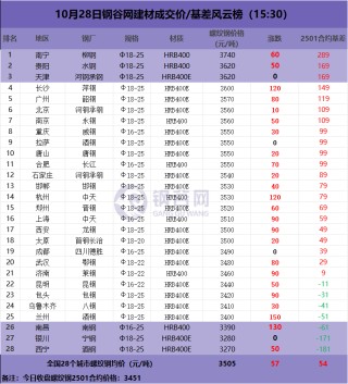 钢价大涨，钢市小高潮开启？
