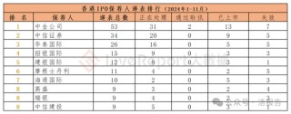 香港IPO中介排行-2024年11月：头部稳固，而竞争不减