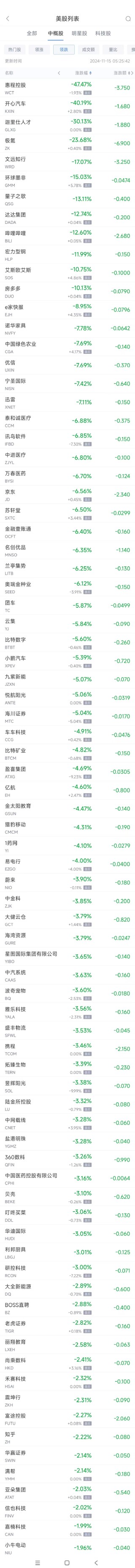 周四热门中概股多数下跌 网易涨10.4%，极氪跌23.7%