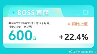BOSS直聘：第三季度营收19.12亿元，同比增长19%