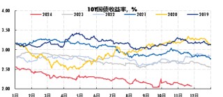 广发现丨一文读懂年底债市的“日历效应”