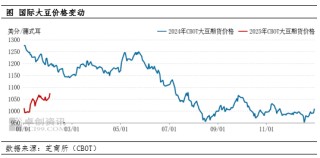 卓创资讯：多空交织 2025年春节期间国际大豆期价震荡上涨