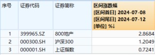地产集体拉升，地产ETF（159707）放量大涨3.57%！积极信号频现，机构提示静候基本面拐点