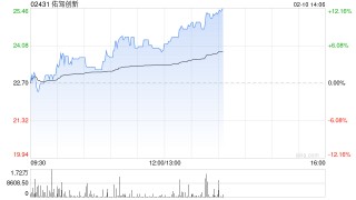 佑驾创新盘中涨超7%再创新高 东风长安或联合重组