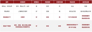 金价连续创新高，黄金还能上车么？