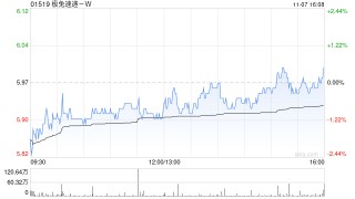极兔速递-W11月7日斥资617.2万港元回购103.5万股