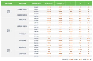 重磅首发！亚信科技与清华AIR联合发布《DeepSeek赋能自智网络高阶演进评测报告》