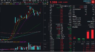 5股20CM涨停，金融科技炸裂走牛，金融科技ETF（159851）领涨近7%，爆量成交超10亿元