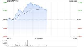手机产业链早盘集体走高 瑞声科技涨逾7%丘钛科技涨逾6%
