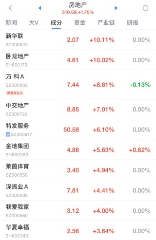 三大指数全部翻红！地产股爆发，万科A一度涨停！小红书概念，继续调整