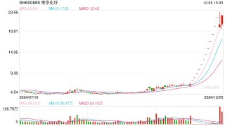 14天13板，南京化纤再度涨停！ 10万元的人形机器人订单能支起股价吗？