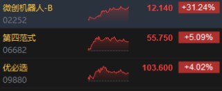 收评：港股恒指跌0.77% 科指跌1.31%机器人概念股逆势上涨