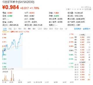 高居全市场ETF涨幅榜前十！信创ETF基金（562030）盘中涨超1．7%，星环科技-U涨停封板