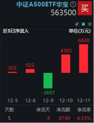 A500午前发力， 好运A500ETF“563500”拉升翻红，换手率再登顶！场内价格、净值持续领跑，亿元资金跑步进场
