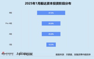 创投月报 | 毅达资本：投资频率暂未彻底恢复 四分之三投向先进制造领域