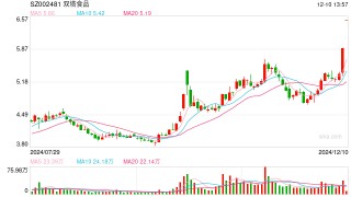 预制菜概念股异动走高 双塔食品、惠发食品等多股涨停