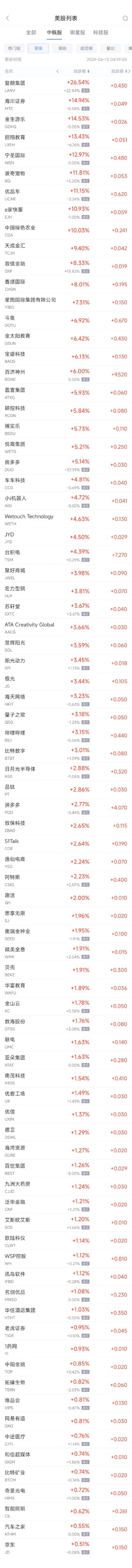 周三热门中概股涨跌不一 台积电涨4.4%，拼多多涨2.8%，中通跌2.3%