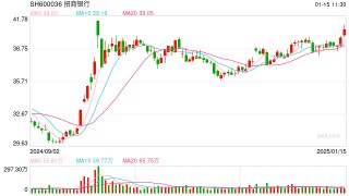 首份上市银行业绩快报来了！ 招商银行去年净利润同比增长1.22%