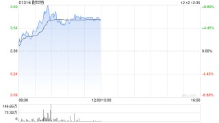 耐世特盘中涨超8% 机构预计公司盈利能力将有所修复