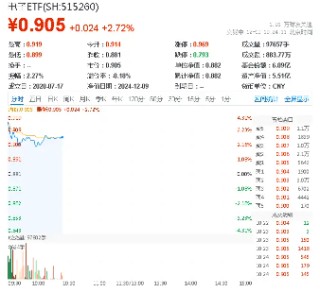 英伟达受反垄断调查，或明确国产芯片主线！电子ETF（515260）盘中涨逾3．8%，华大九天涨超11%