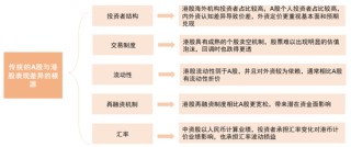 中金：A股港股比较新范式 本轮港股跑赢A股有哪些不同特征？