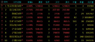 收评：集运指数涨超3% 菜粕跌超3%