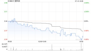 汇量科技7月10日注销1670.3万股已回购股份