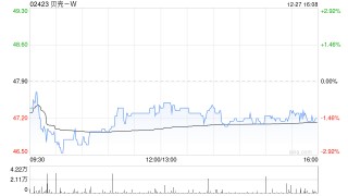贝壳-W12月27日耗资约999.42万美元回购162.87万股
