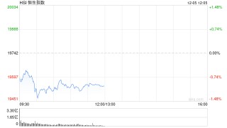 午评：港股恒指跌0.99% 恒生科指跌0.61%比特币概念股逆势攀升