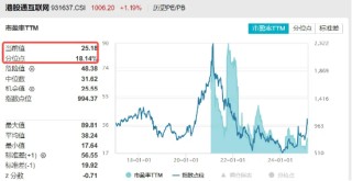 港股强势转涨，阿里巴巴涨近5%，港股互联网ETF（513770）涨超3%，机构：科技股中期仍是市场主线