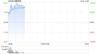 速腾聚创早盘涨超8% 前三季度营收同比增加91.51%