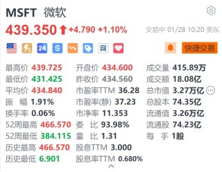 微软涨1.1% 市场预期第二财季营收将同比增长11%
