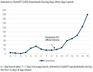 DeepSeek下载量登顶全球第一！印度人最爱